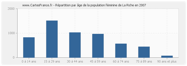 Répartition par âge de la population féminine de La Riche en 2007